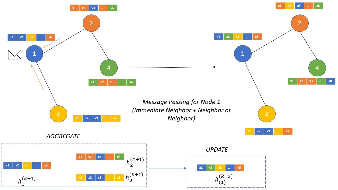 Message passing deep learning 2025